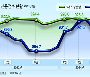 인터넷은행도 중·저신용 대출 줄였다