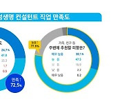 삼성생명 컨설턴트, 10명 중 7명 주변에 추천 의향 있어