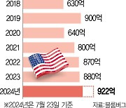 '기준금리 낮아질까' ···美 국채·회사채 수요 폭발