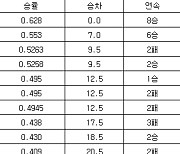 [프로야구 중간순위] 24일