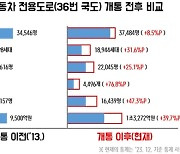 충청내륙고속화도로 제1-1공구 개통…증평군 성장 가속화 전망