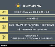 코인 과세 또 유예…"환영" vs "우려" 엇갈린 시선