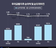 1Q 아쉬움 잊은 우리금융…분기 최대 실적 경신