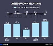 '잘 나가는' JB금융…우려했던 건전성·자본비율도 개선