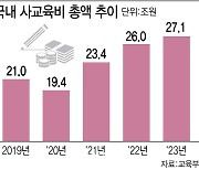 학생 수 주는데…사교육비 총액은 해마다 신기록