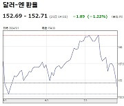 기록적 엔저 끝이 보이나…“7월 BOJ 금리인상 검토”