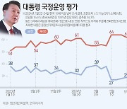 尹 지지율 30% '반등'…국힘-민주 지지도 격차 11% 벌어져[NBS]