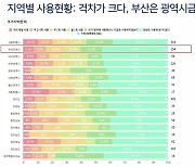 지방보단 수도권·여성보단 남성이 생성형 AI 자주 활용