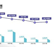 흔들리는 LG엔솔, 2분기 영업익 1953억원…전년비 57.6%↓