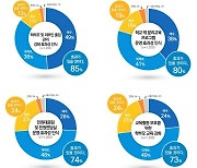 경기도민 92% "경기교육청의 경기교육법률지원 긍정적"