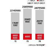 인구감소지역 등록인구 490만명…체류인구는 4배 많은 2000만명