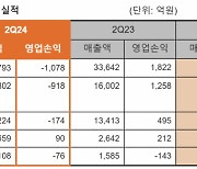 한화솔루션, 2분기 영업손실 1078억…적자전환