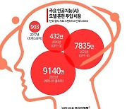 AI 훈련 비용 3년 동안 18배 폭증…"나스닥 쇼크 이유 있네"