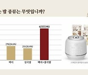 한국인 4명 중 3명 '잡곡밥' 먹는다…"건강 관리 위해"