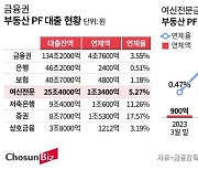 캐피털사 부동산 PF 대출 연체액 1兆 늘어… 증가 속도 가팔라