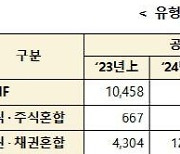 상반기 펀드 배당금 23兆… 1년 전보다 84.2% 증가