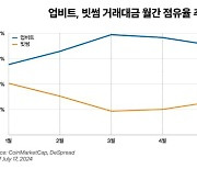 빗썸, 업비트에 바짝… 무료수수료 효과?