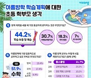 [에듀플러스]비상교육 설문, 여름방학 초등 학부모 최대 관심사는?…“학습 보충·수학 집중하겠다”