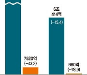 불황터널 갇힌 철강업… 포스코·현대제철, 2분기 영업익 후퇴