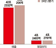 현대차, 테슬라 영업이익도 추월...캐즘 대응 하이브리드카 전략 적중