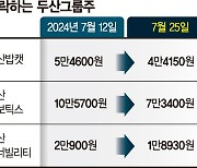 말많은 두산밥캣·로보틱스 합병… 주가는 추락