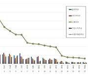 대전시, 광역자치단체 브랜드 평판 두달 연속 전국 1위