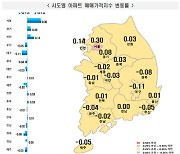 서울 아파트값 18주 연속 상승…송파·성동 0.5% 폭등