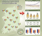 "공실률 줄고 투자수익률 상승"…오피스 시장도 '열기'