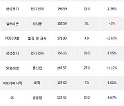 25일, 외국인 거래소에서 KODEX 200선물인버스2X(+3.77%), 한미반도체(-5.51%) 등 순매수