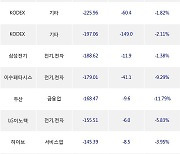 25일, 거래소 기관 순매도상위에 전기,전자 업종 7종목