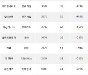 25일, 코스닥 기관 순매수상위에 제약 업종 5종목