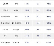 25일, 기관 코스닥에서 주성엔지니어링(-8.06%), 테크윙(-9.63%) 등 순매도