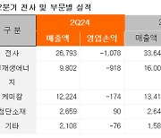 한화솔루션, 2분기 매출 2조6793억…영업손실 1078억