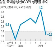 경제성장률 -0.2%로 ‘뚝’…내수 부진 ‘쇼크’