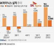 SK하이닉스 2분기 영업이익 5조4685억...6년만에 최대치