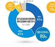 경기도민 10명 중 9명…“경기도교육청 교사 법률 지원, 교권 보호 효과 있다”