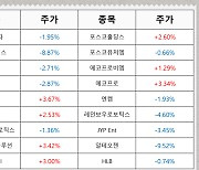 美 빅테크 쇼크에 코스피·코스닥 동시급락…티몬·위메프 사태에 네이버 반등 [이종화의 장보GO]