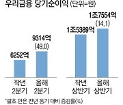 우리금융 2분기 순익 사상 최대 5대지주 첫 밸류업 계획도 발표