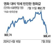 슈퍼엔저 탈출 시작 … 엔화값 6개월만에 910원 찍었다