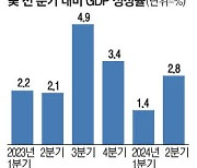 美 2분기 2.8% '깜짝 성장'