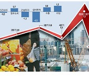 내수 얼어붙고 수출 주춤 … 금리인하 미루다 성장 엔진 꺼질판