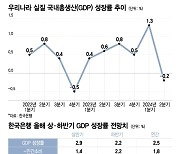 2분기 韓성장률 '-0.2%'에도…정부 "올해 2.6% 성장 전망 유효"