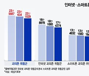 코로나19 끝나니 청소년 스마트폰·인터넷 중독 감소..야외활동 덕분