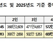 내년 기준중위소득 3년 연속 최대폭 인상..稅부족에도 "약자 복지 확대"