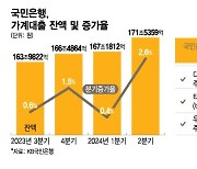 이자 올려도 계속 빚낸다…'다주택자 주담대 금지' 초강수 꺼낸 은행