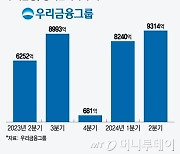 우리금융, 역대 최고 분기 실적…'주주환원율 50%' 목표 제시