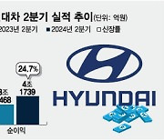 현대차, 2분기 '역대 최대' 실적…'하이브리드'가 이끌었다(종합)