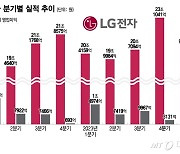 LG전자, 가전-전장 쌍끌이로 2분기 '역대 최대' 실적