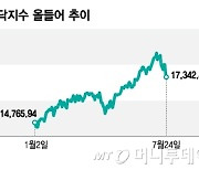 기술주, 2년 전 침체장 이후 최대 낙폭…AI 파티 끝났나[오미주]