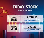 "외인 6700억원 던졌다" 코스피, 2710선 '뚝'… 코스닥 790선 마감